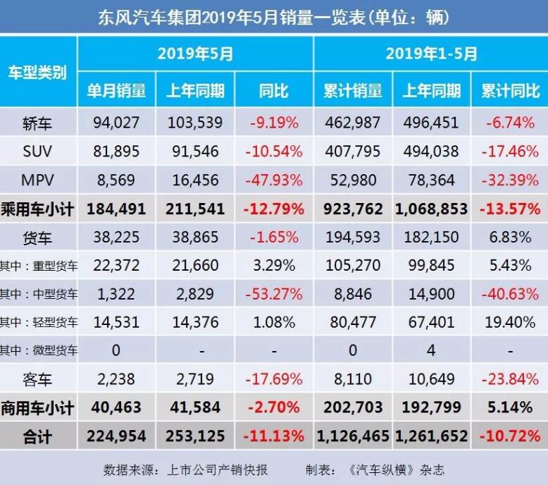 5月汽車銷量快報(bào)：集體大跌哀鴻遍野！上汽/東風(fēng)/長(zhǎng)安/吉利/長(zhǎng)城統(tǒng)統(tǒng)扛不住了