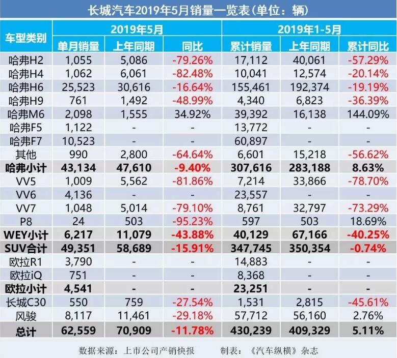 5月汽車銷量快報(bào)：集體大跌哀鴻遍野！上汽/東風(fēng)/長(zhǎng)安/吉利/長(zhǎng)城統(tǒng)統(tǒng)扛不住了