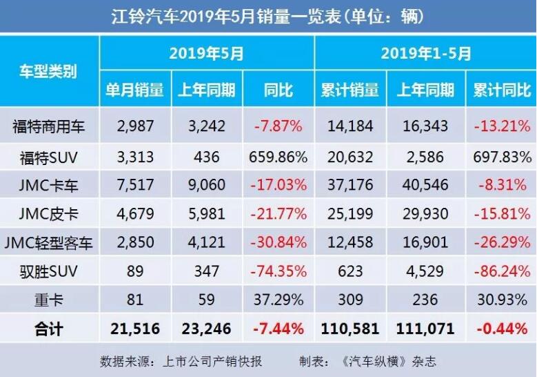 5月汽車銷量快報(bào)：集體大跌哀鴻遍野！上汽/東風(fēng)/長(zhǎng)安/吉利/長(zhǎng)城統(tǒng)統(tǒng)扛不住了