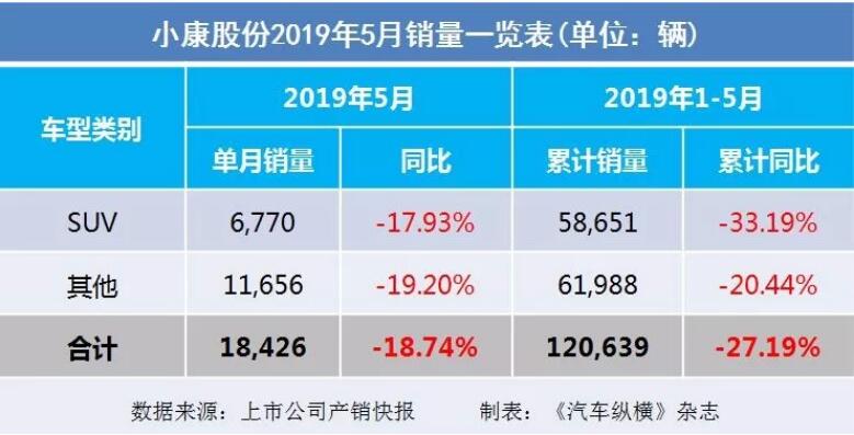 5月汽車銷量快報(bào)：集體大跌哀鴻遍野！上汽/東風(fēng)/長(zhǎng)安/吉利/長(zhǎng)城統(tǒng)統(tǒng)扛不住了